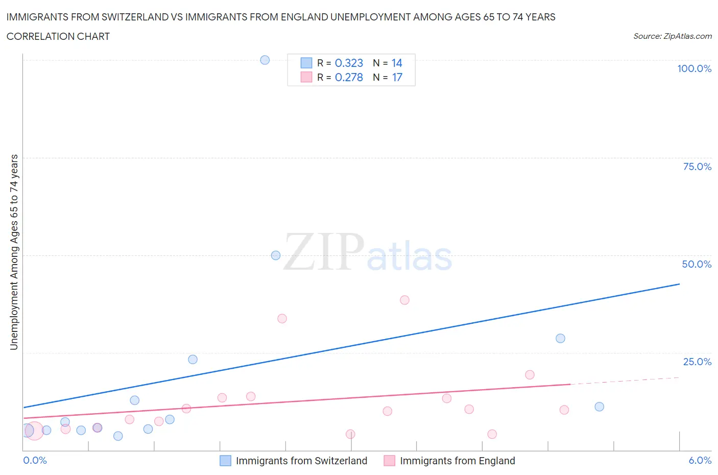 Immigrants from Switzerland vs Immigrants from England Unemployment Among Ages 65 to 74 years