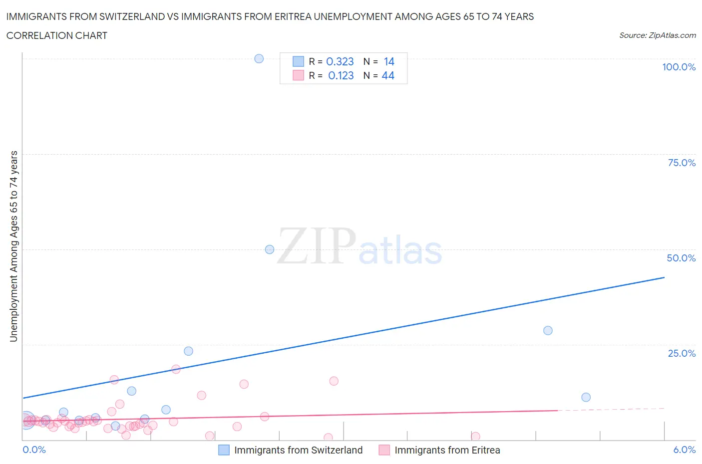 Immigrants from Switzerland vs Immigrants from Eritrea Unemployment Among Ages 65 to 74 years