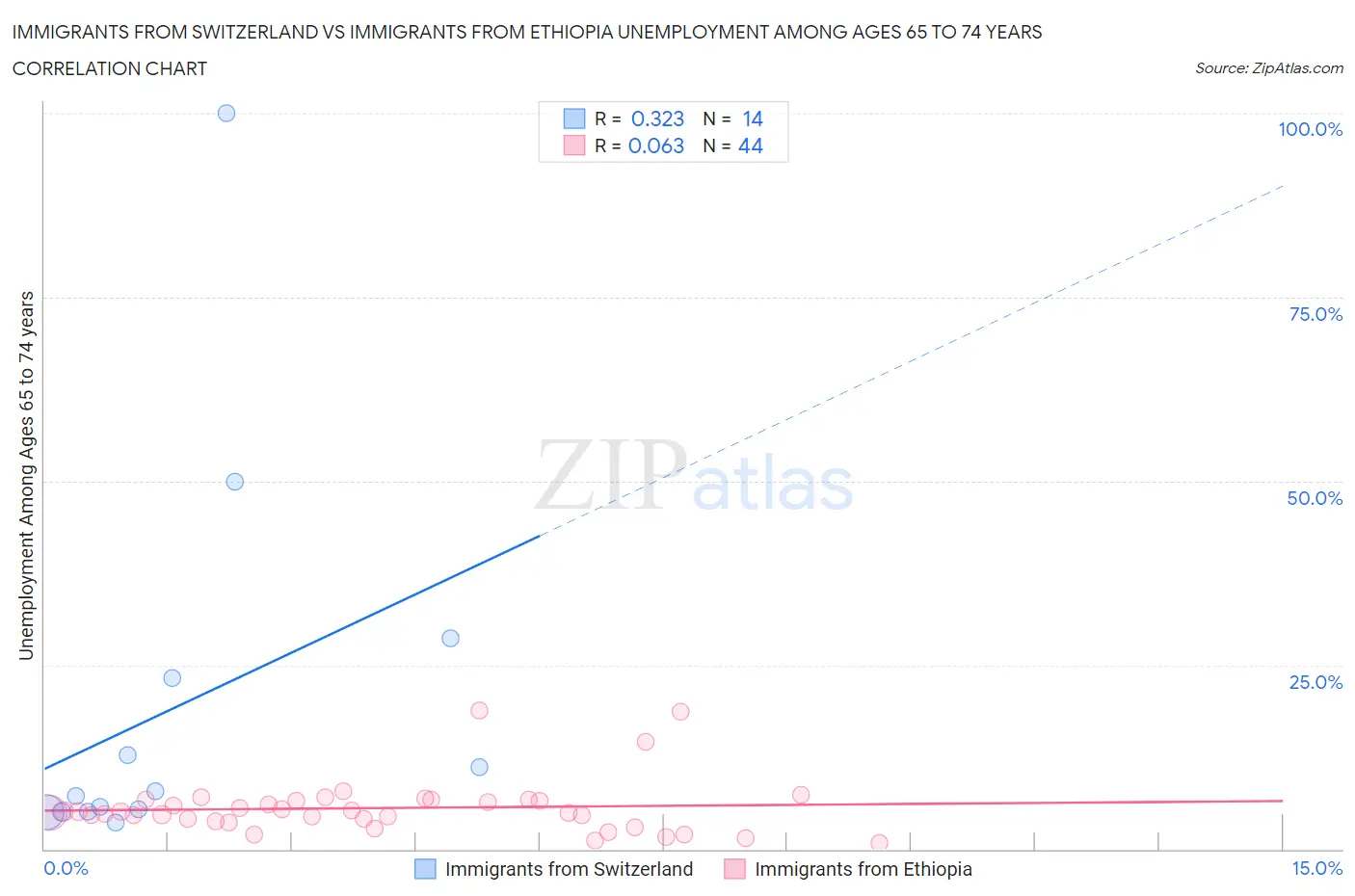 Immigrants from Switzerland vs Immigrants from Ethiopia Unemployment Among Ages 65 to 74 years