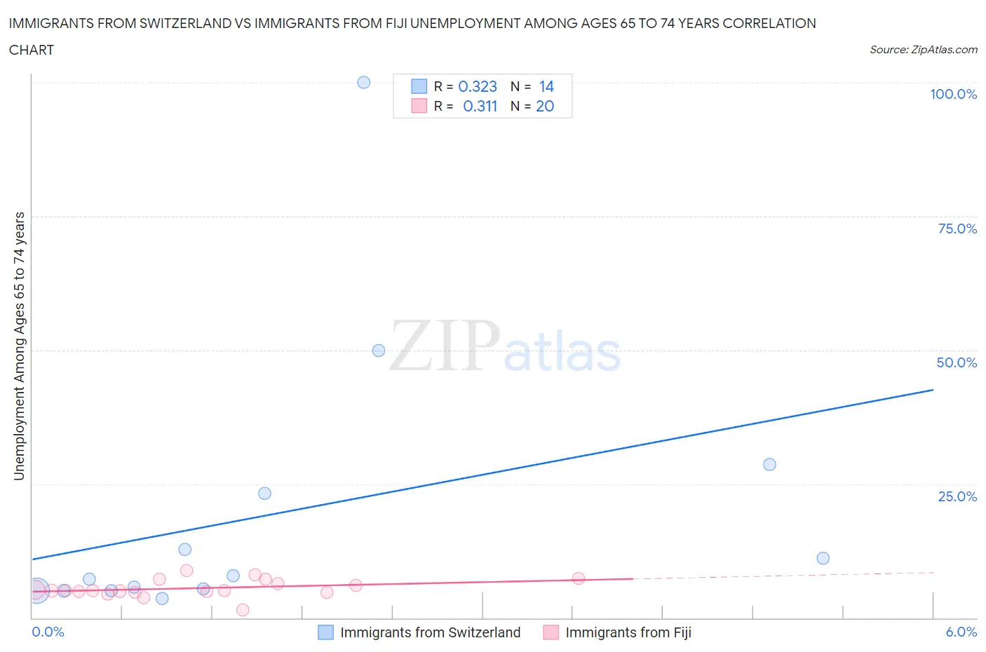 Immigrants from Switzerland vs Immigrants from Fiji Unemployment Among Ages 65 to 74 years