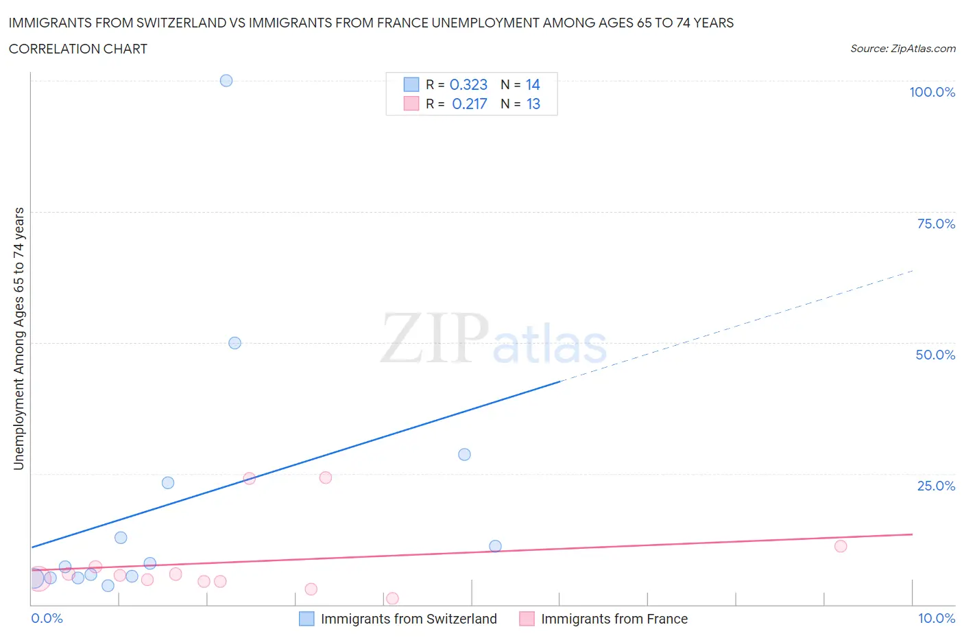 Immigrants from Switzerland vs Immigrants from France Unemployment Among Ages 65 to 74 years
