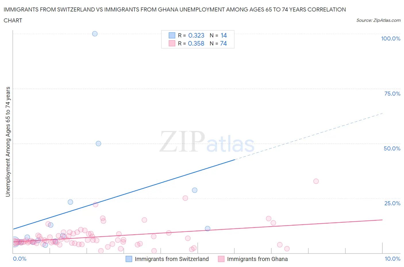 Immigrants from Switzerland vs Immigrants from Ghana Unemployment Among Ages 65 to 74 years