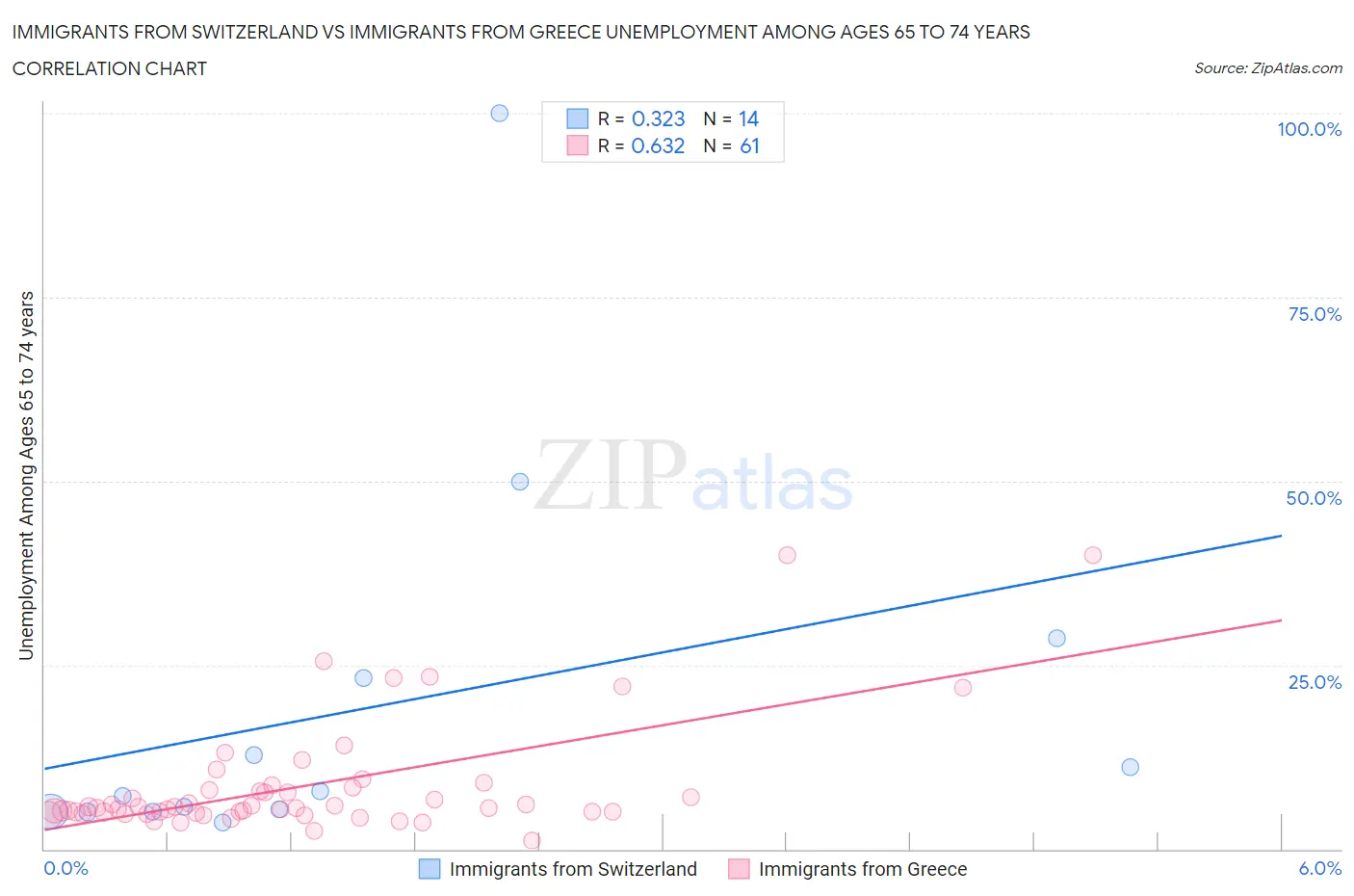 Immigrants from Switzerland vs Immigrants from Greece Unemployment Among Ages 65 to 74 years