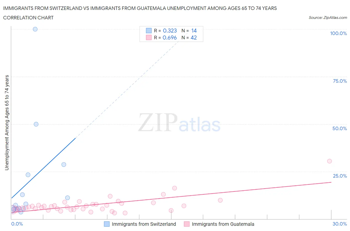 Immigrants from Switzerland vs Immigrants from Guatemala Unemployment Among Ages 65 to 74 years