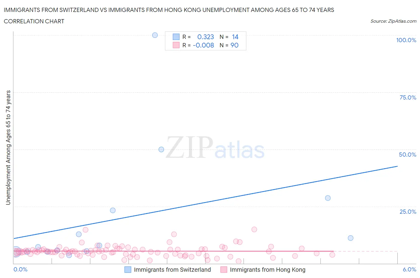 Immigrants from Switzerland vs Immigrants from Hong Kong Unemployment Among Ages 65 to 74 years