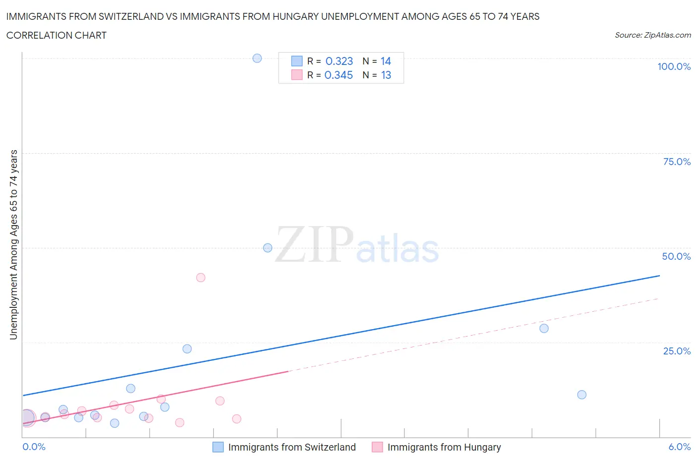 Immigrants from Switzerland vs Immigrants from Hungary Unemployment Among Ages 65 to 74 years