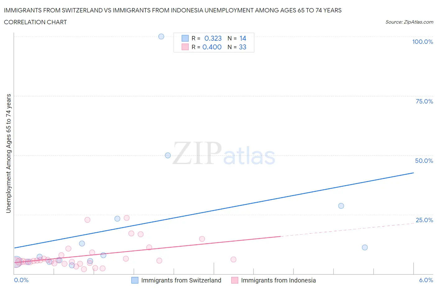 Immigrants from Switzerland vs Immigrants from Indonesia Unemployment Among Ages 65 to 74 years