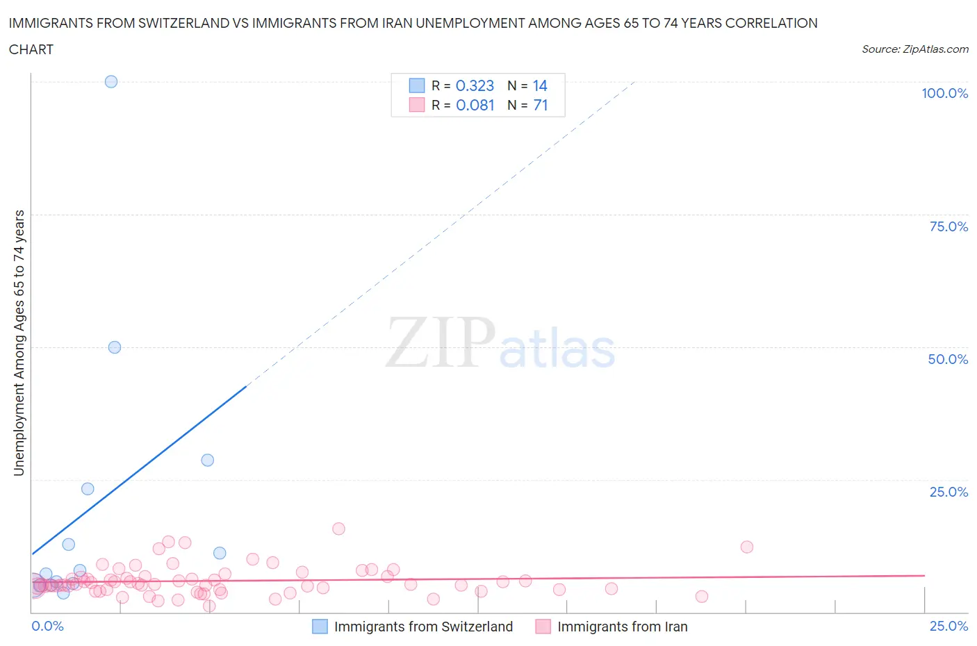 Immigrants from Switzerland vs Immigrants from Iran Unemployment Among Ages 65 to 74 years