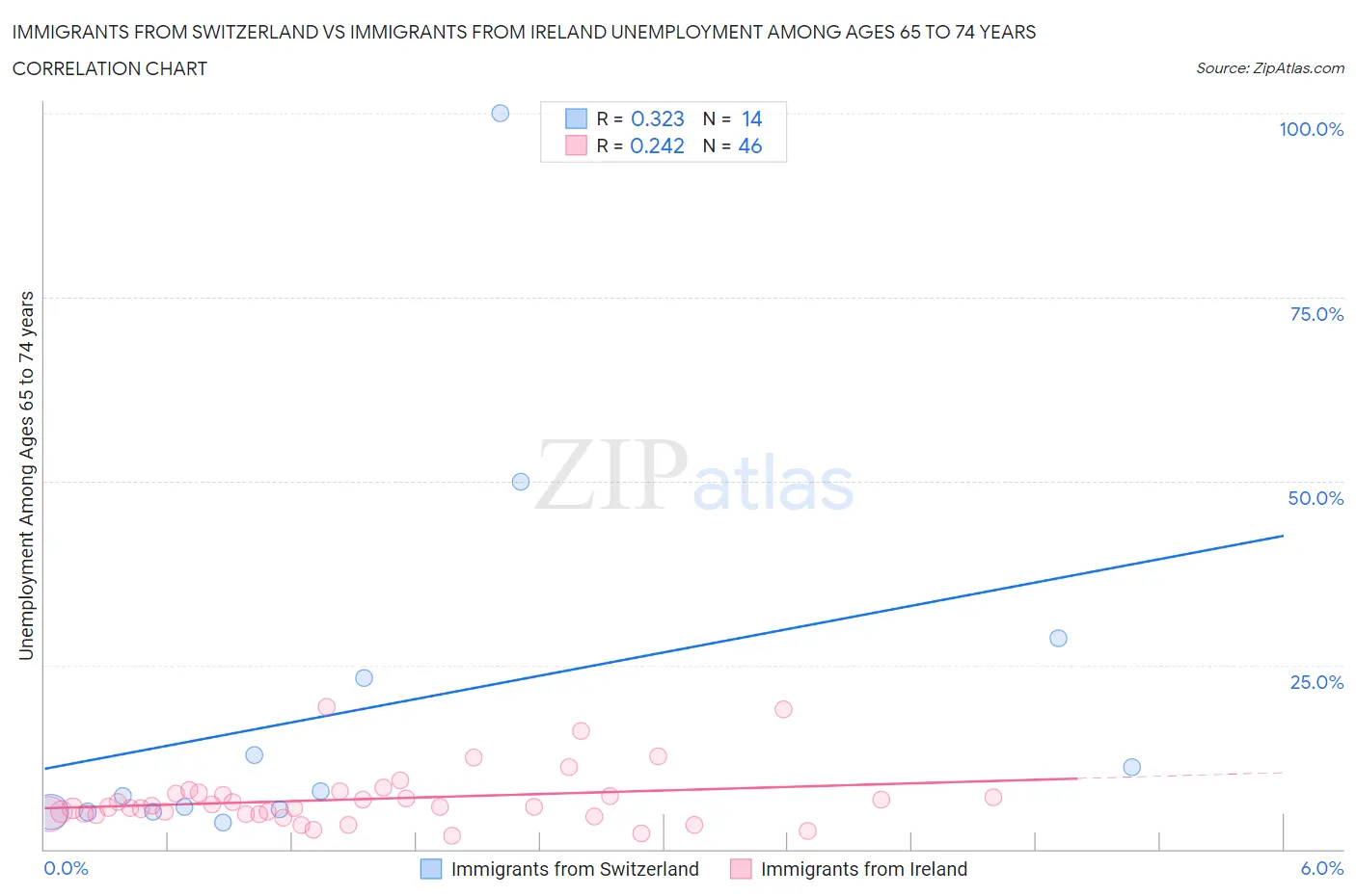 Immigrants from Switzerland vs Immigrants from Ireland Unemployment Among Ages 65 to 74 years