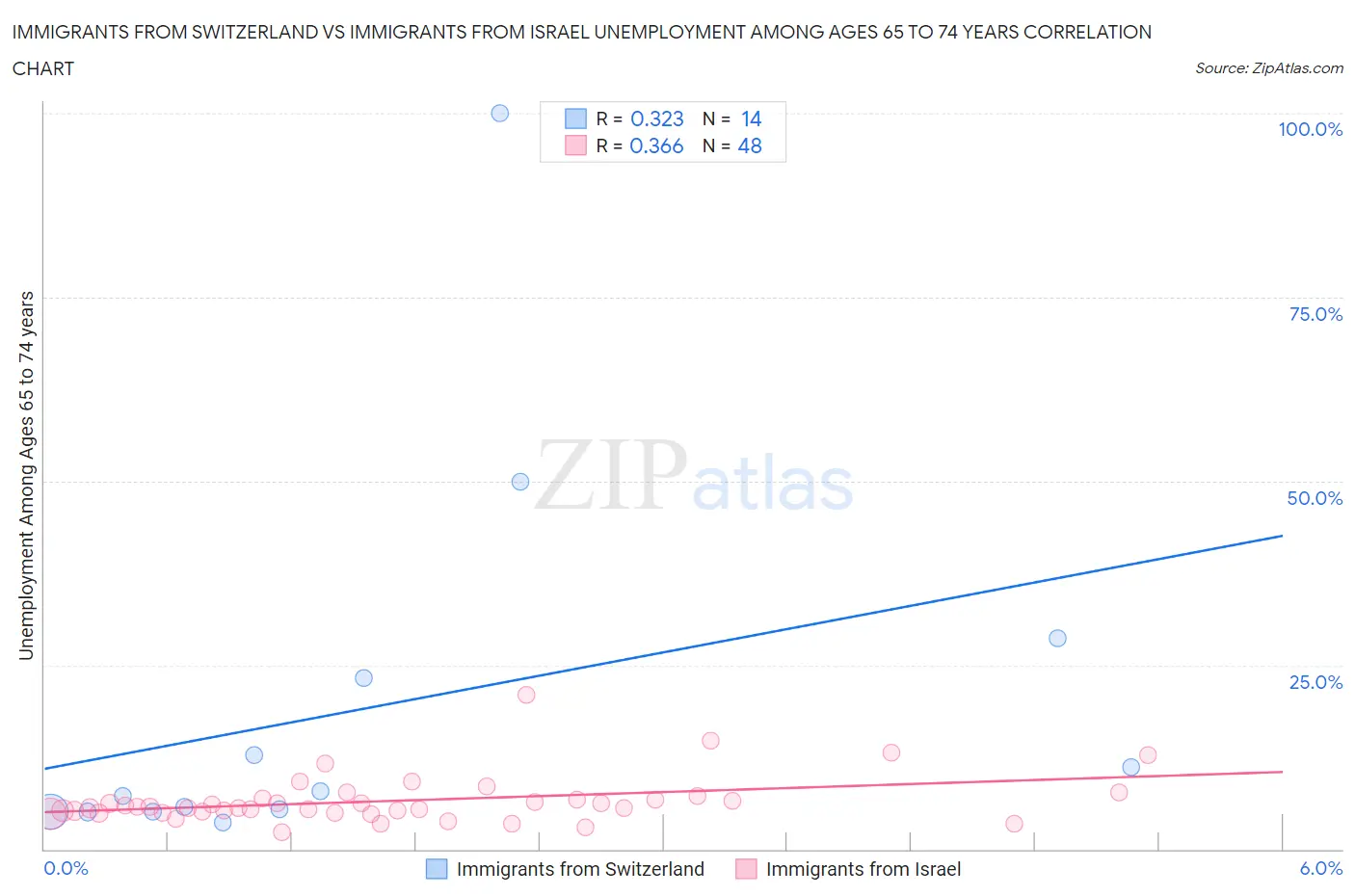 Immigrants from Switzerland vs Immigrants from Israel Unemployment Among Ages 65 to 74 years