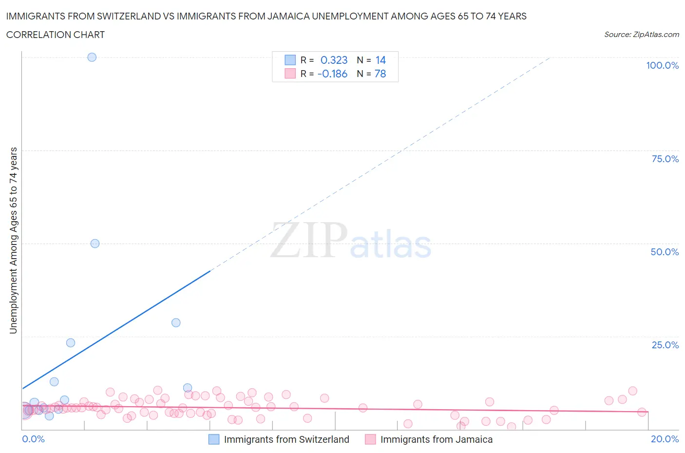 Immigrants from Switzerland vs Immigrants from Jamaica Unemployment Among Ages 65 to 74 years