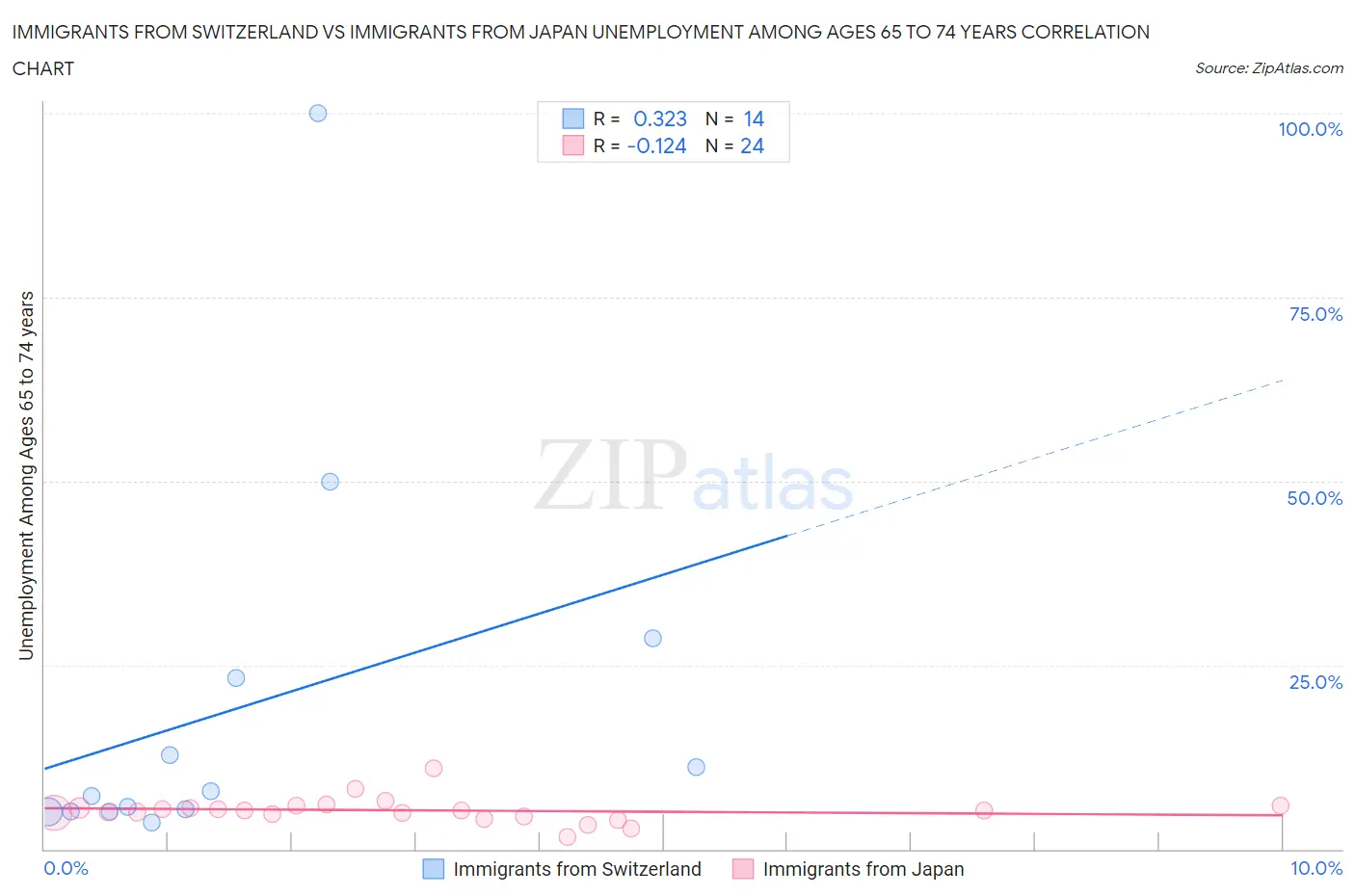 Immigrants from Switzerland vs Immigrants from Japan Unemployment Among Ages 65 to 74 years