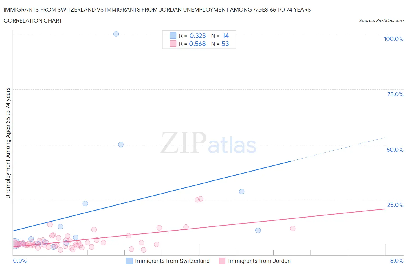Immigrants from Switzerland vs Immigrants from Jordan Unemployment Among Ages 65 to 74 years
