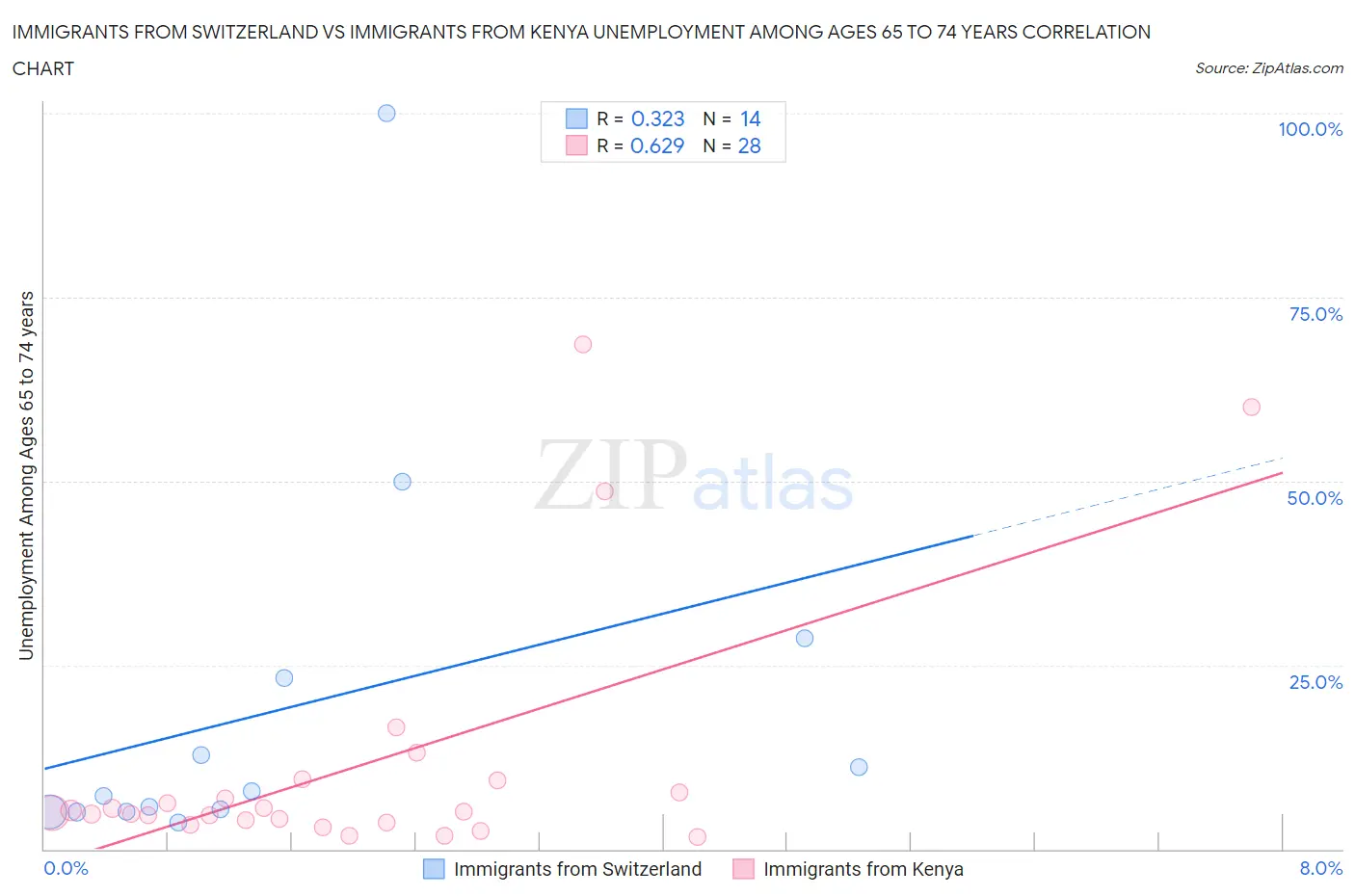 Immigrants from Switzerland vs Immigrants from Kenya Unemployment Among Ages 65 to 74 years