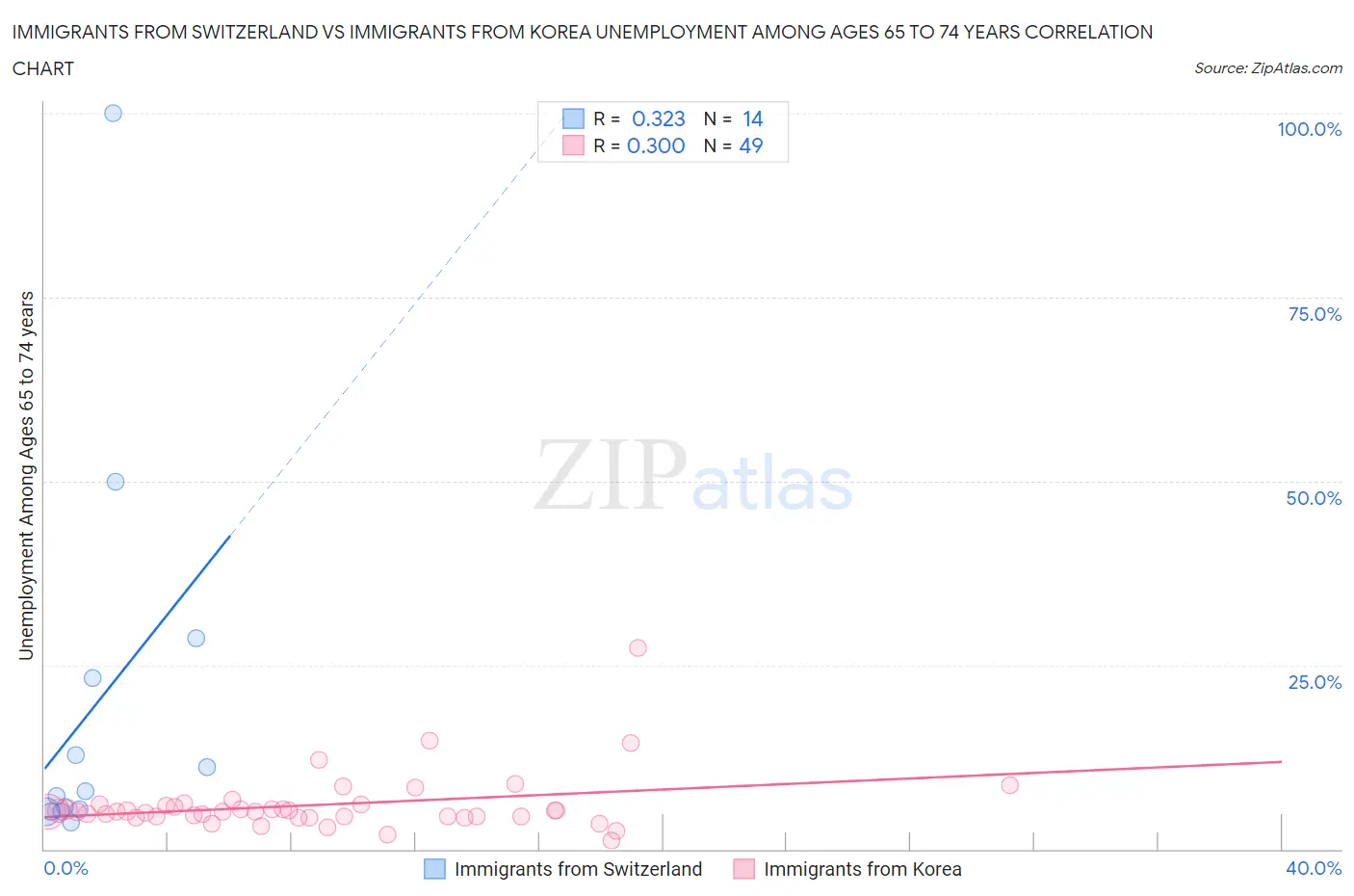 Immigrants from Switzerland vs Immigrants from Korea Unemployment Among Ages 65 to 74 years