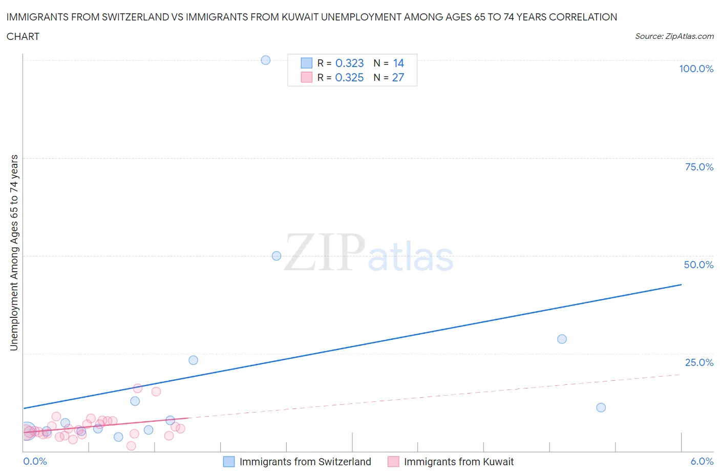 Immigrants from Switzerland vs Immigrants from Kuwait Unemployment Among Ages 65 to 74 years