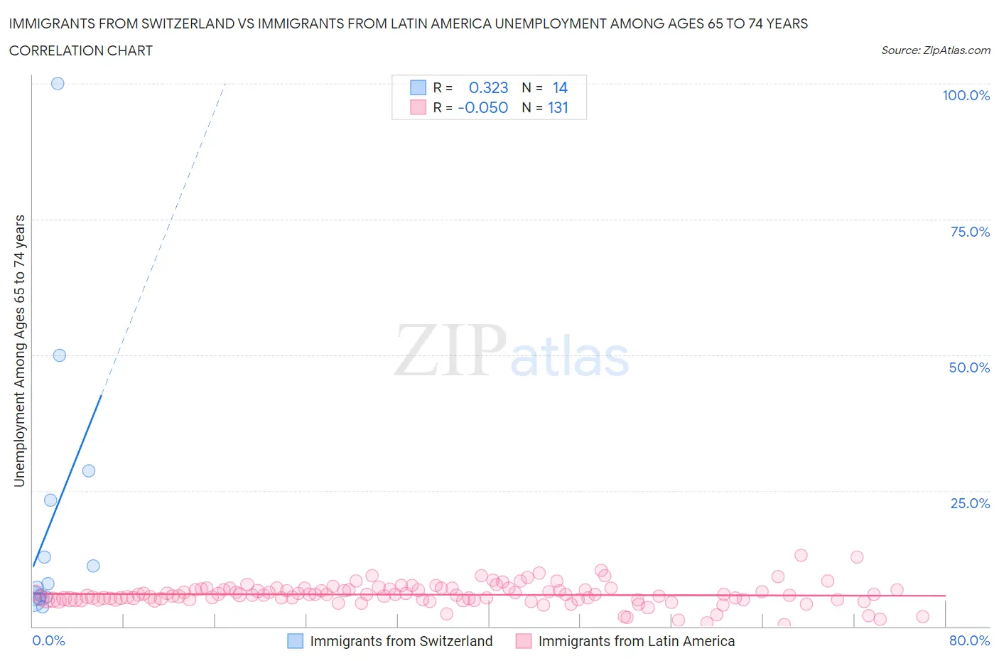 Immigrants from Switzerland vs Immigrants from Latin America Unemployment Among Ages 65 to 74 years