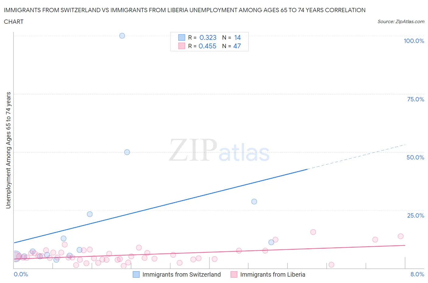 Immigrants from Switzerland vs Immigrants from Liberia Unemployment Among Ages 65 to 74 years
