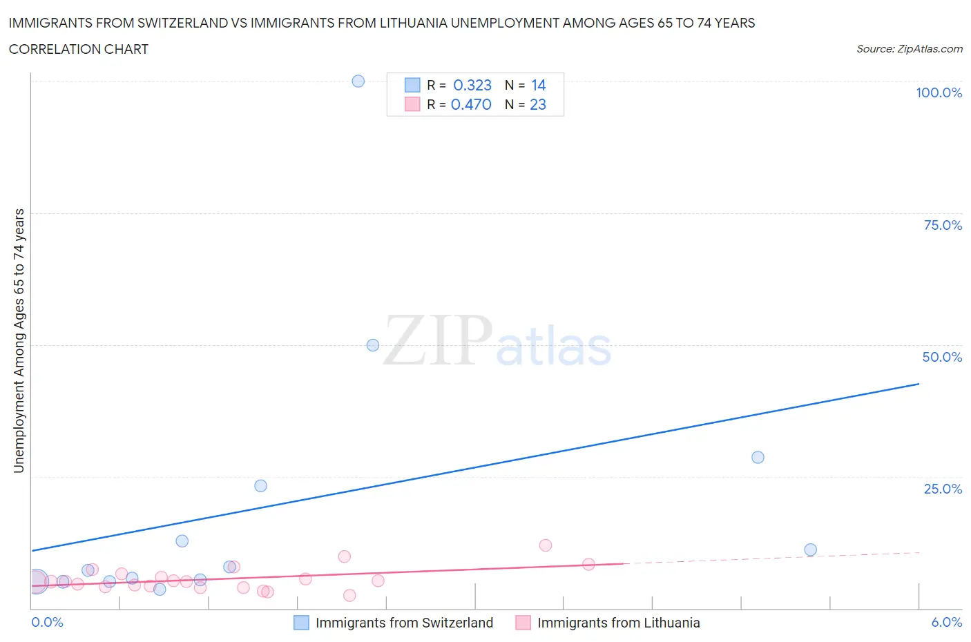 Immigrants from Switzerland vs Immigrants from Lithuania Unemployment Among Ages 65 to 74 years