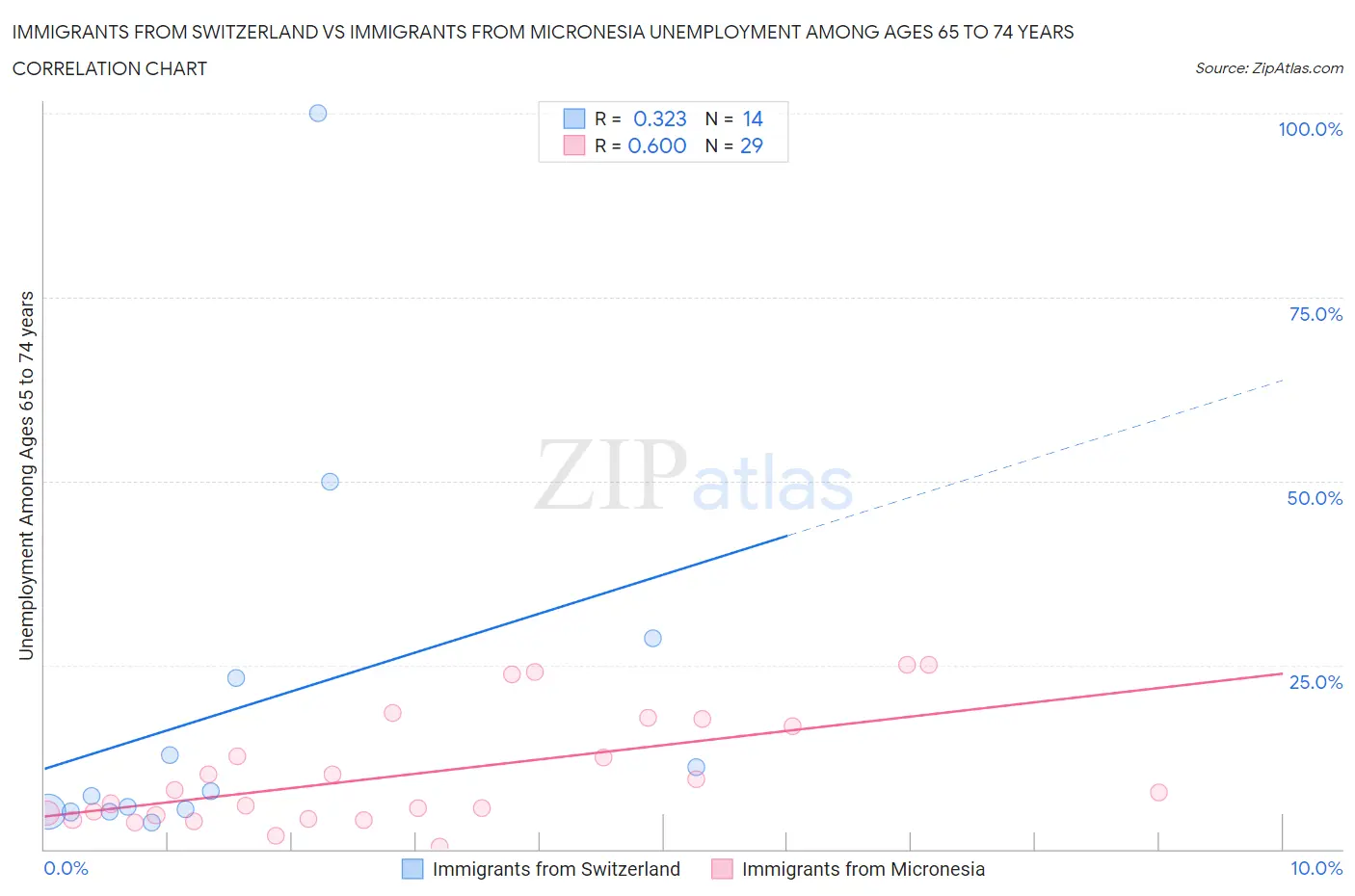 Immigrants from Switzerland vs Immigrants from Micronesia Unemployment Among Ages 65 to 74 years