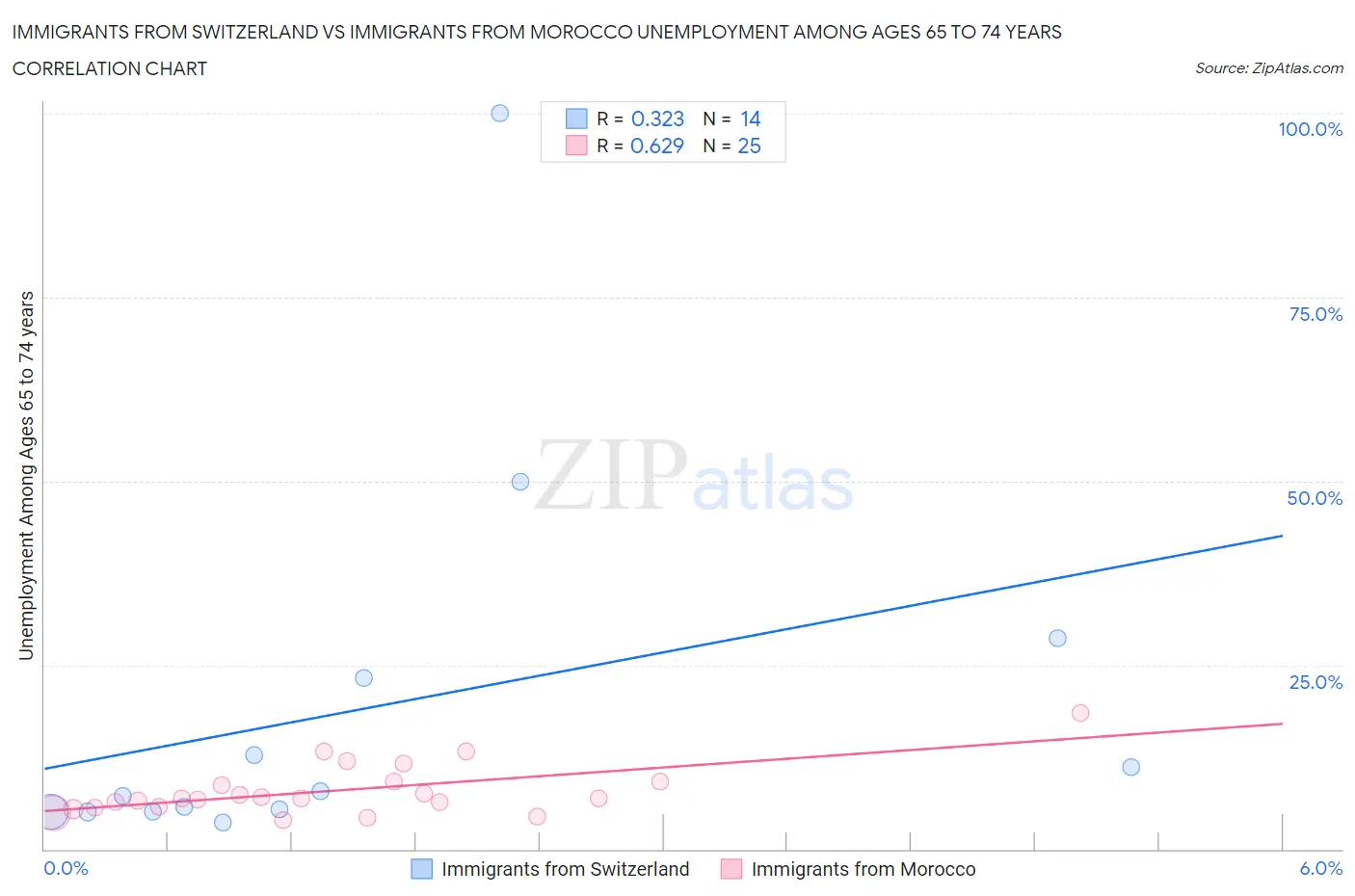 Immigrants from Switzerland vs Immigrants from Morocco Unemployment Among Ages 65 to 74 years