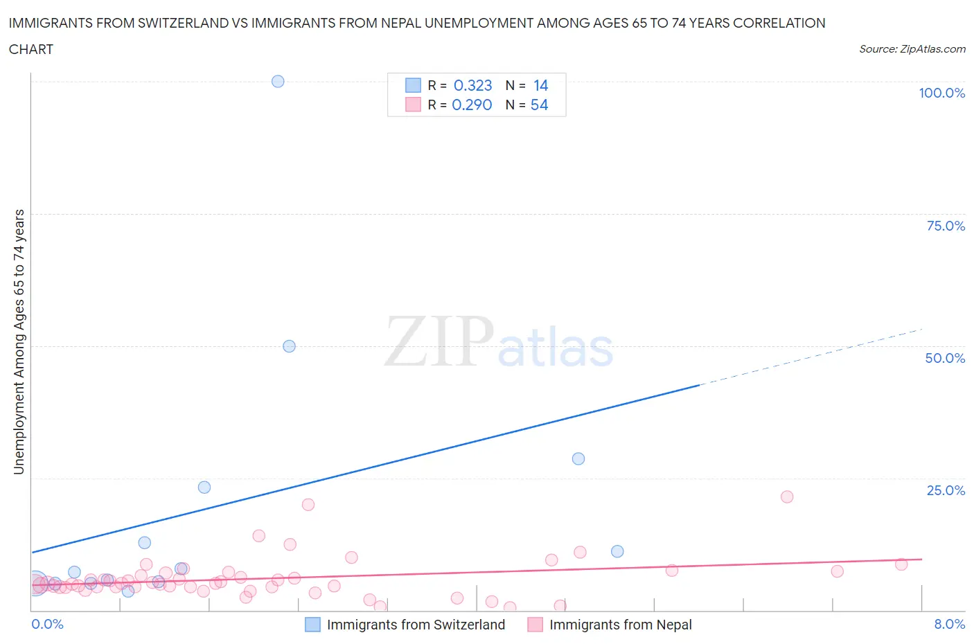 Immigrants from Switzerland vs Immigrants from Nepal Unemployment Among Ages 65 to 74 years