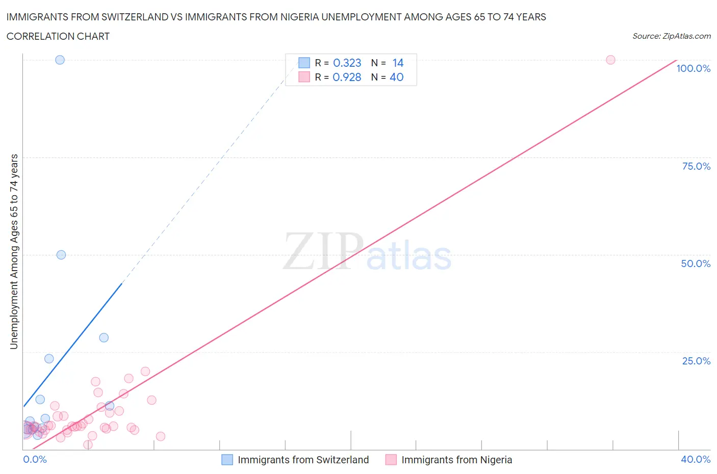 Immigrants from Switzerland vs Immigrants from Nigeria Unemployment Among Ages 65 to 74 years