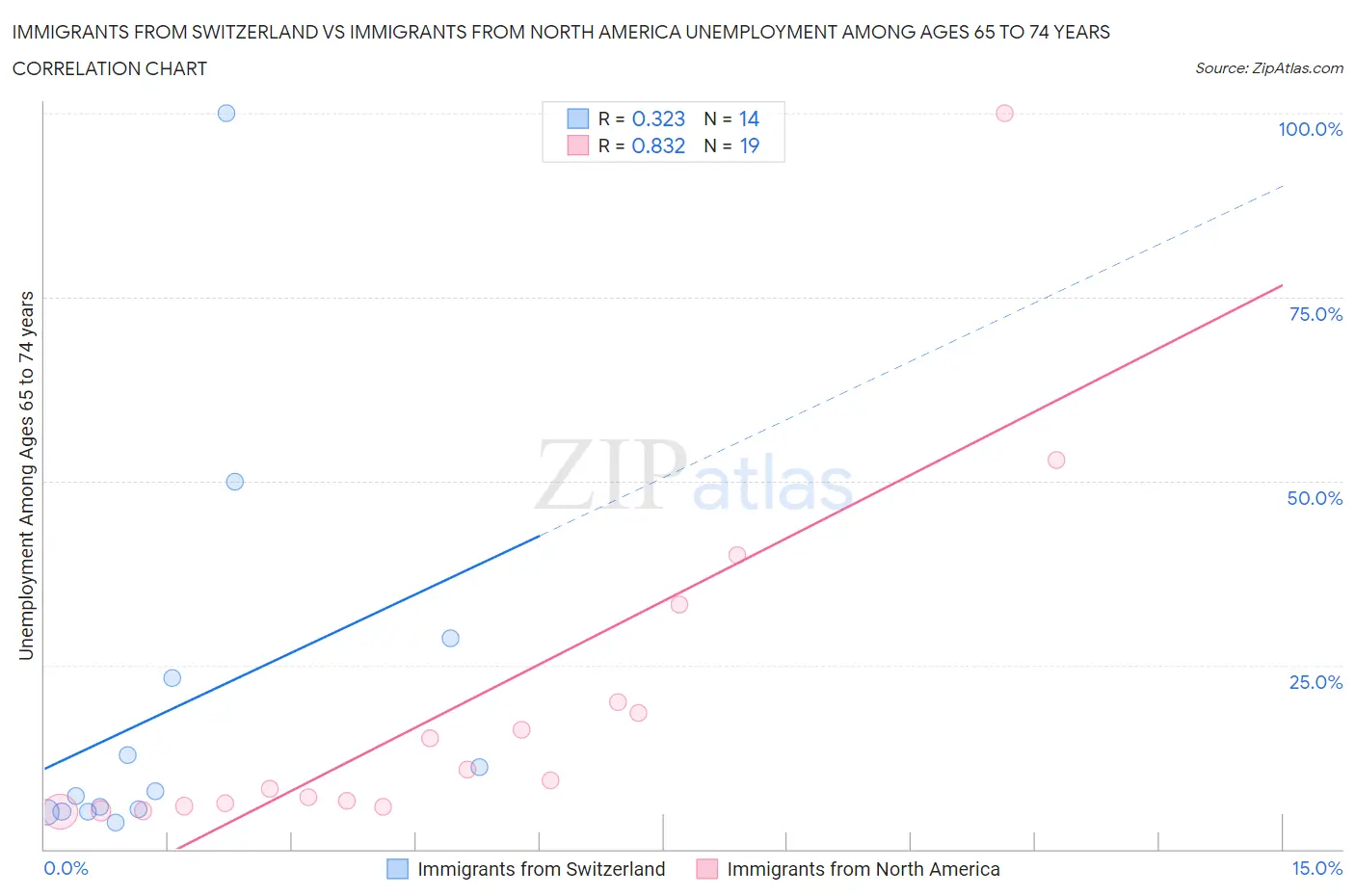 Immigrants from Switzerland vs Immigrants from North America Unemployment Among Ages 65 to 74 years