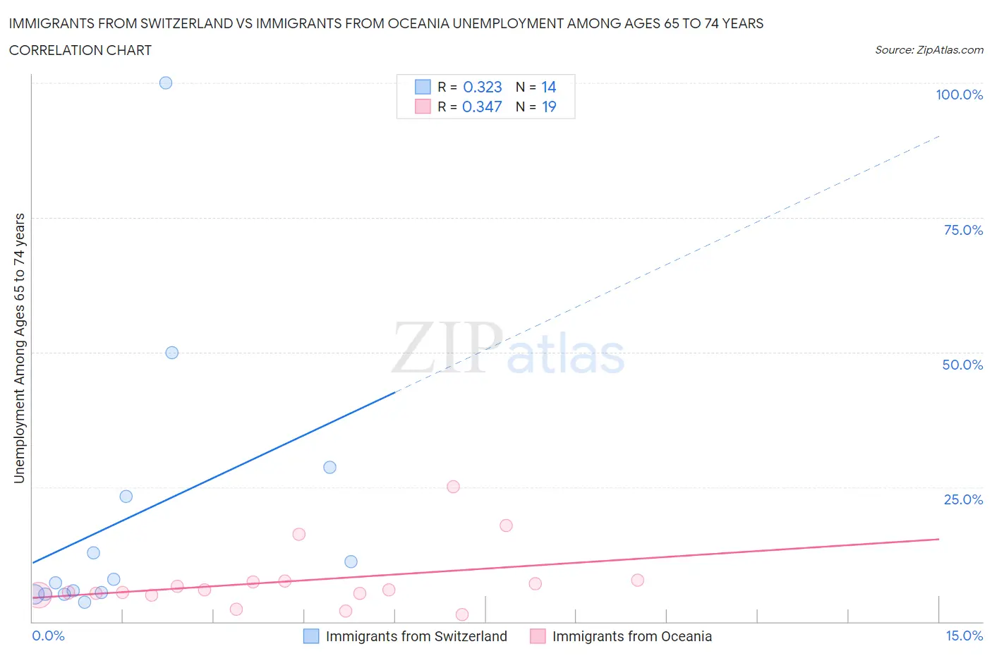 Immigrants from Switzerland vs Immigrants from Oceania Unemployment Among Ages 65 to 74 years