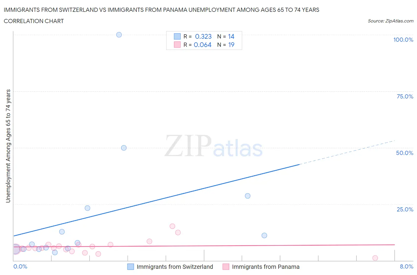 Immigrants from Switzerland vs Immigrants from Panama Unemployment Among Ages 65 to 74 years