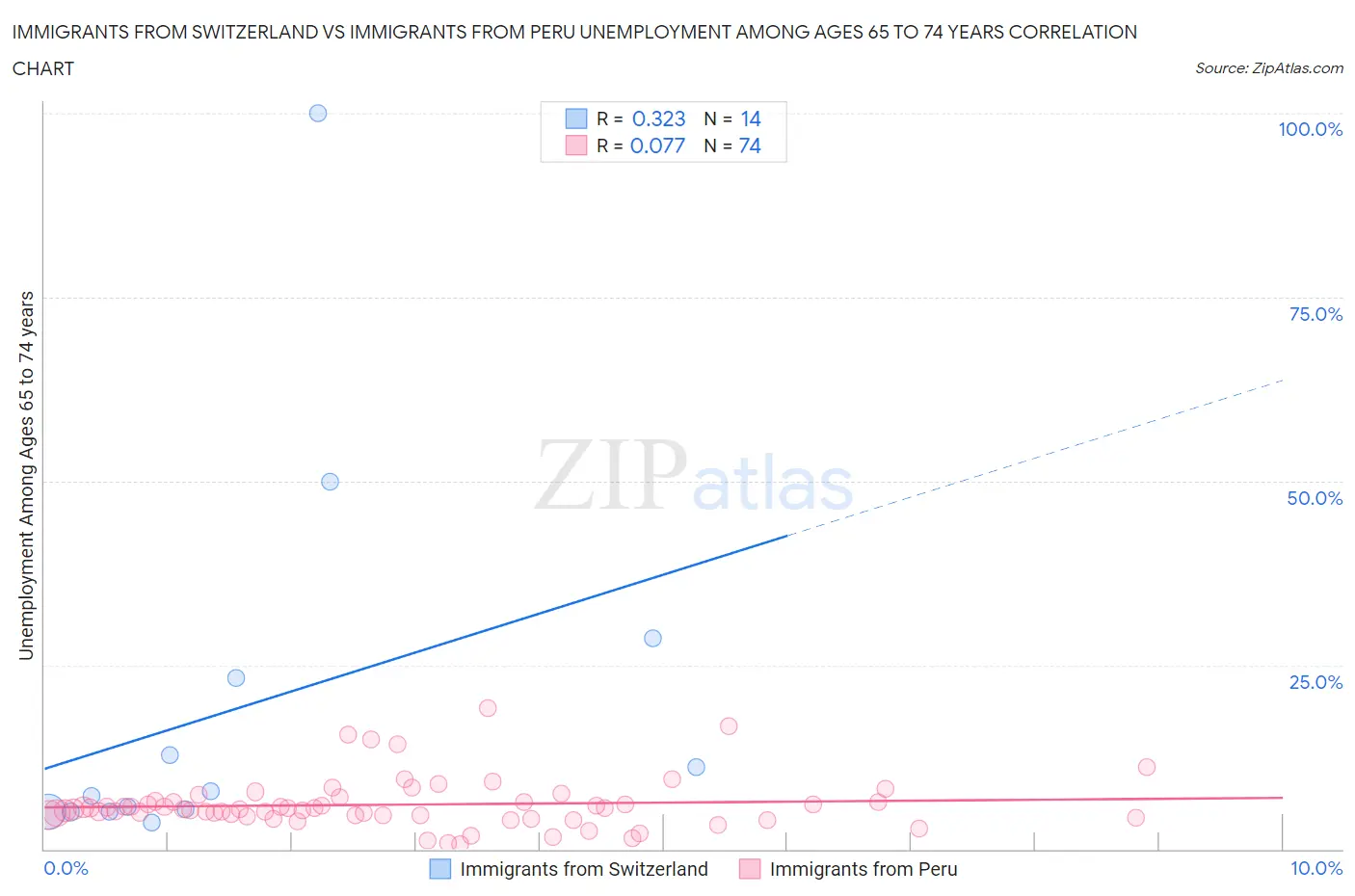 Immigrants from Switzerland vs Immigrants from Peru Unemployment Among Ages 65 to 74 years
