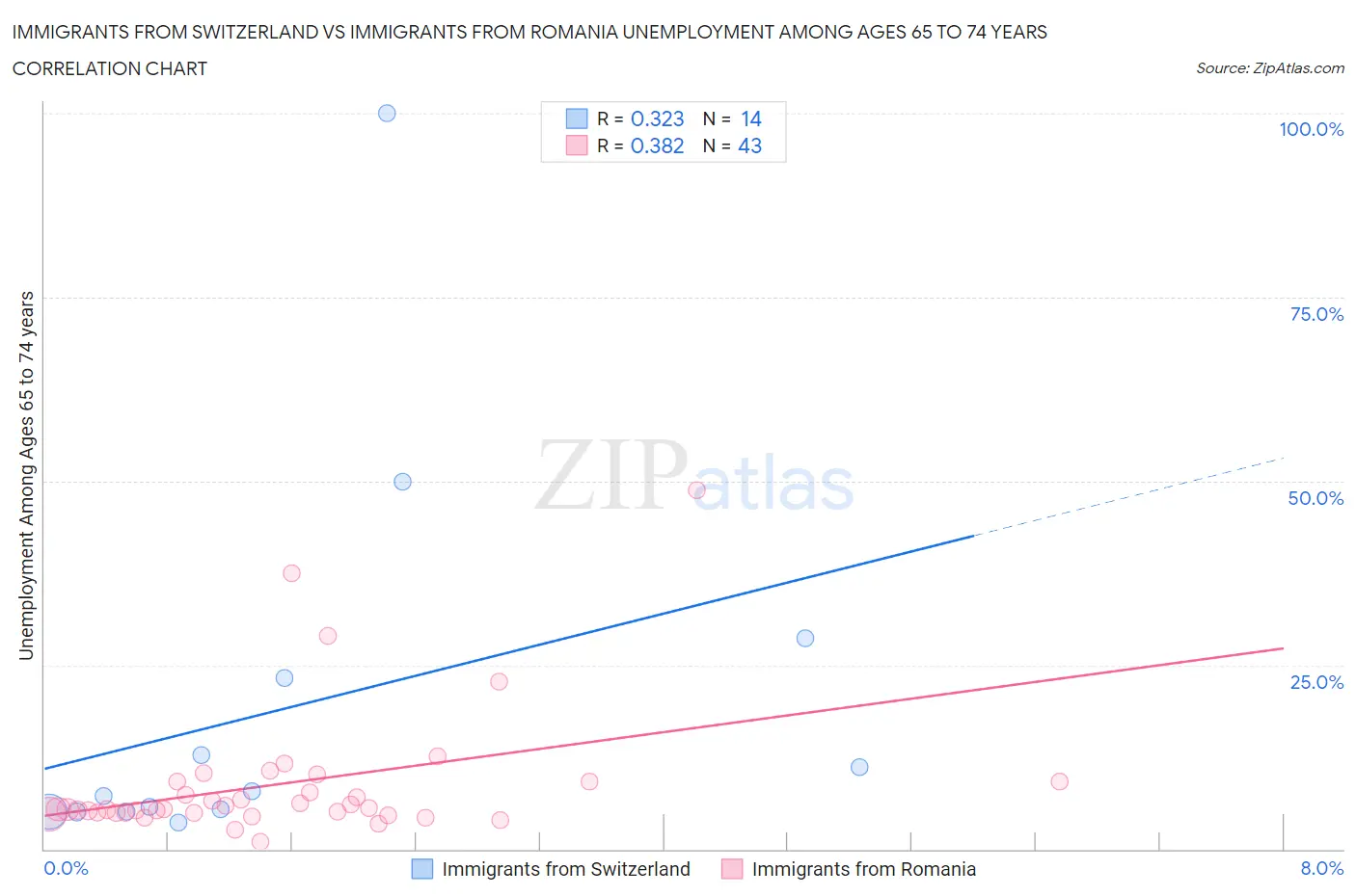Immigrants from Switzerland vs Immigrants from Romania Unemployment Among Ages 65 to 74 years