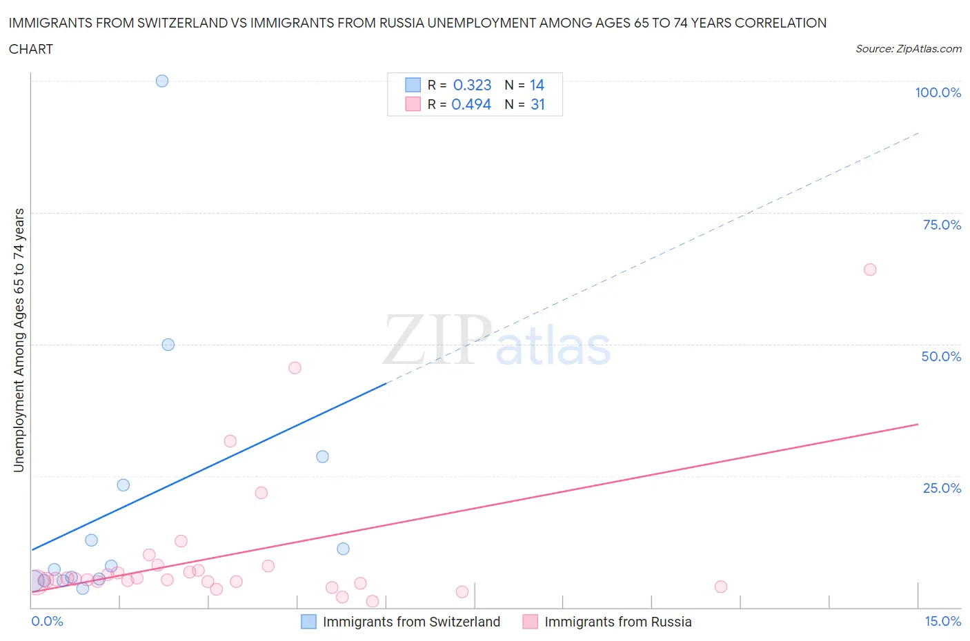Immigrants from Switzerland vs Immigrants from Russia Unemployment Among Ages 65 to 74 years