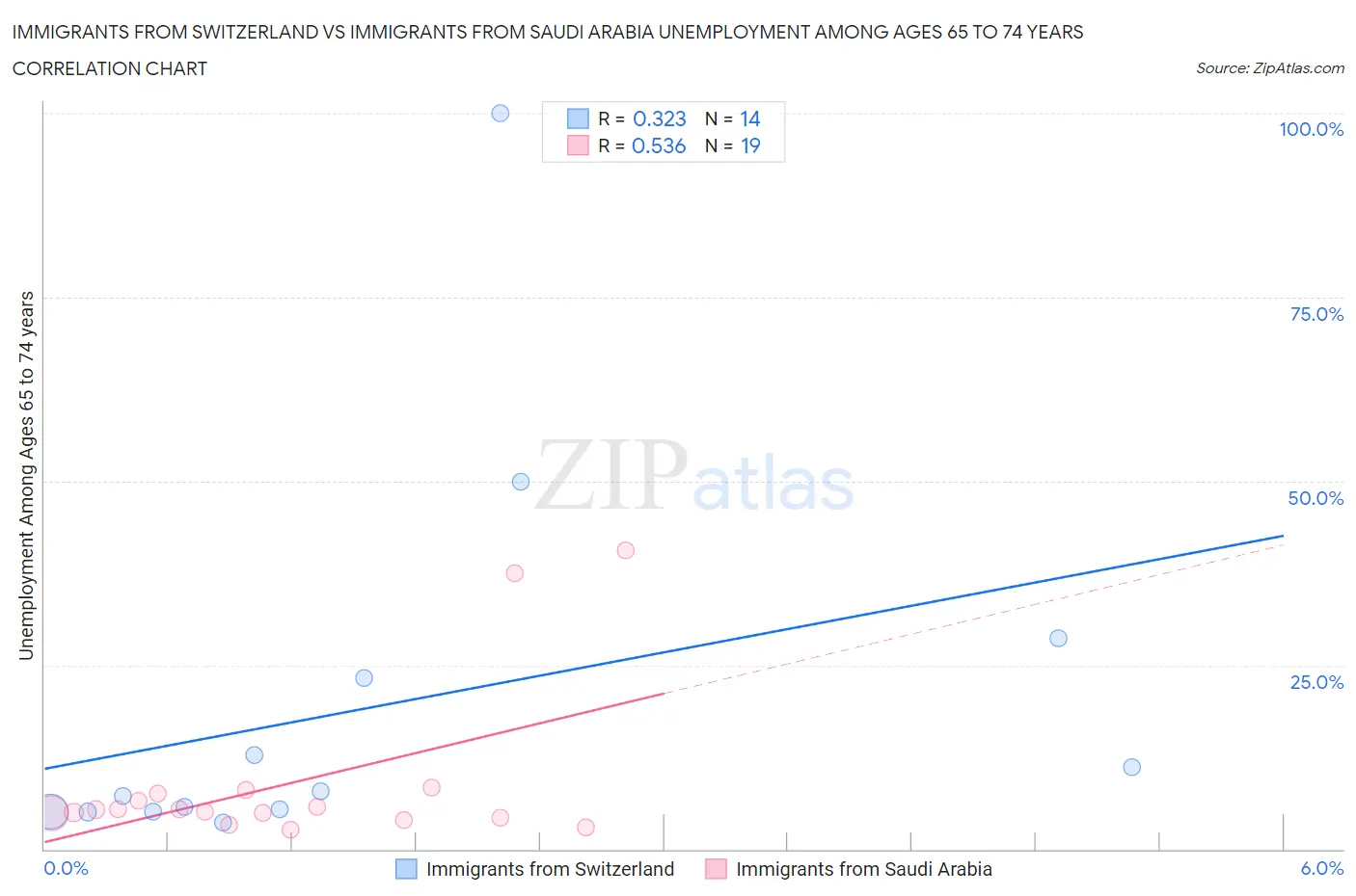 Immigrants from Switzerland vs Immigrants from Saudi Arabia Unemployment Among Ages 65 to 74 years