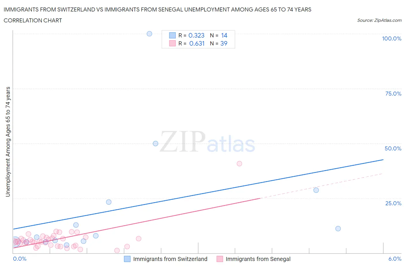 Immigrants from Switzerland vs Immigrants from Senegal Unemployment Among Ages 65 to 74 years