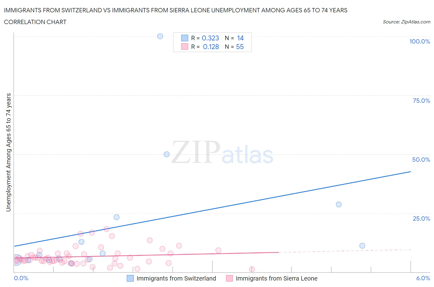 Immigrants from Switzerland vs Immigrants from Sierra Leone Unemployment Among Ages 65 to 74 years