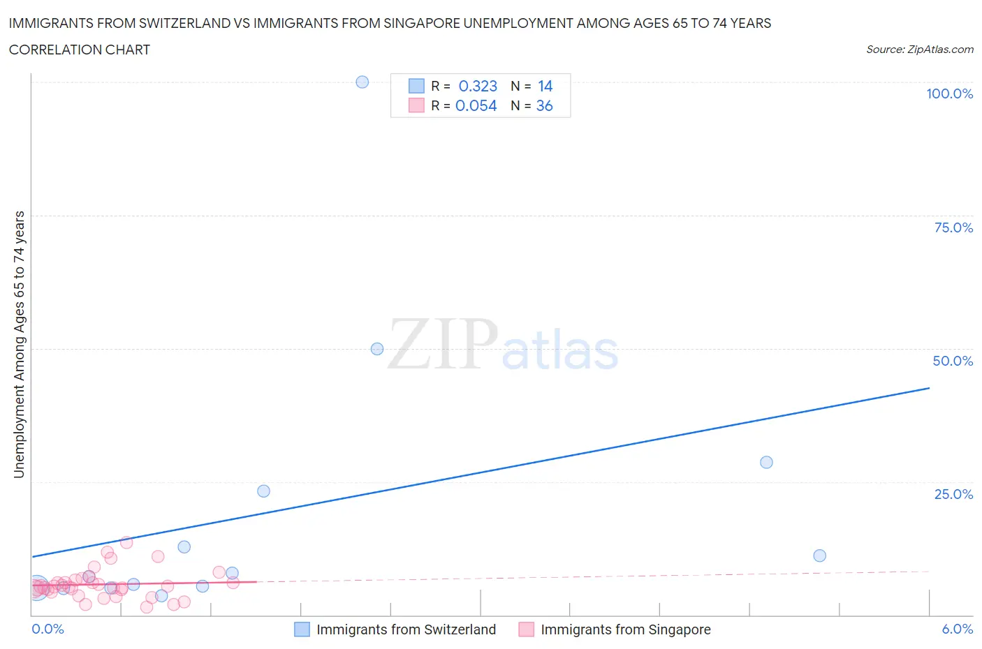Immigrants from Switzerland vs Immigrants from Singapore Unemployment Among Ages 65 to 74 years