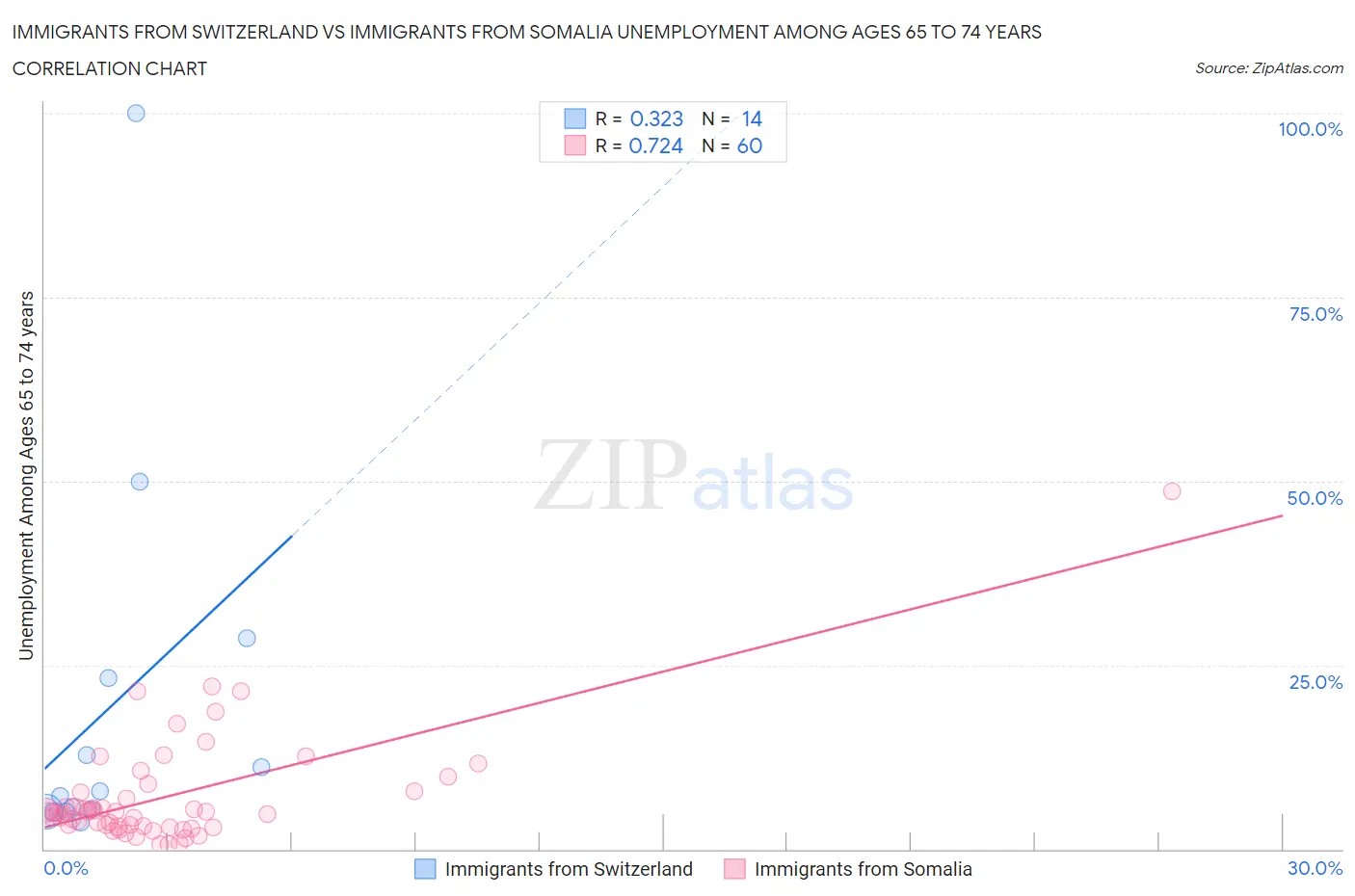 Immigrants from Switzerland vs Immigrants from Somalia Unemployment Among Ages 65 to 74 years