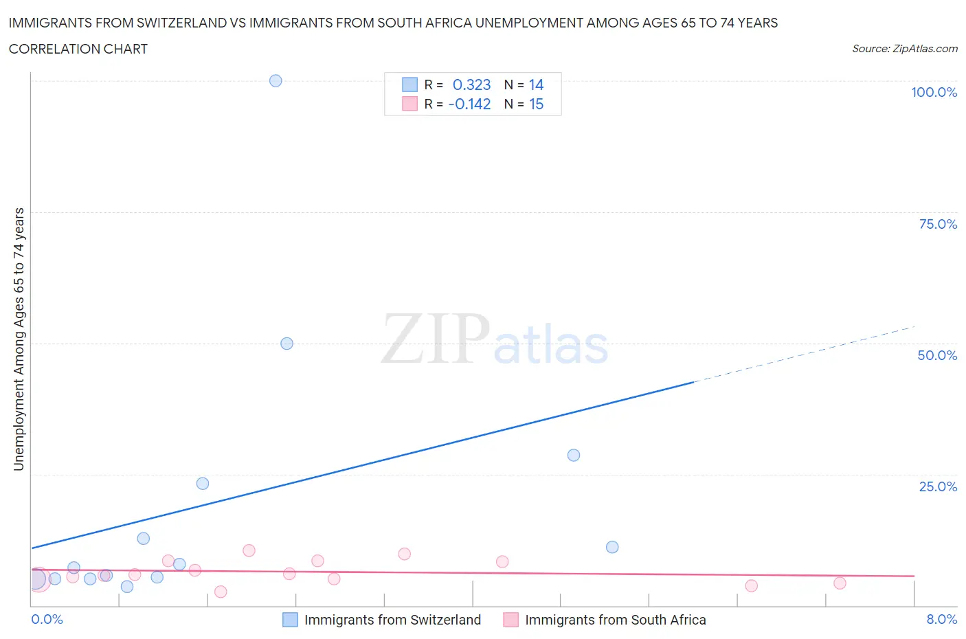 Immigrants from Switzerland vs Immigrants from South Africa Unemployment Among Ages 65 to 74 years