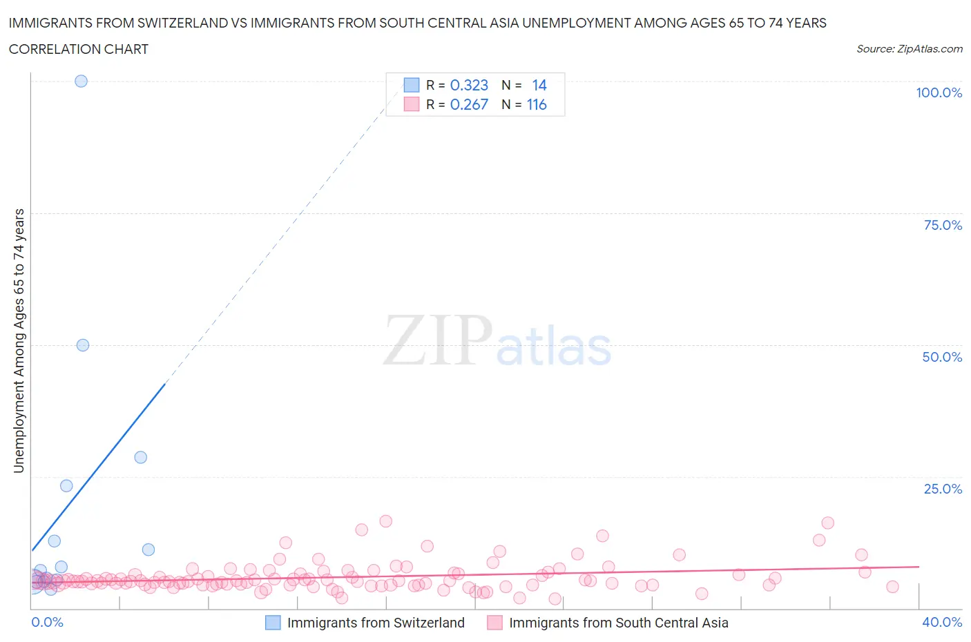 Immigrants from Switzerland vs Immigrants from South Central Asia Unemployment Among Ages 65 to 74 years