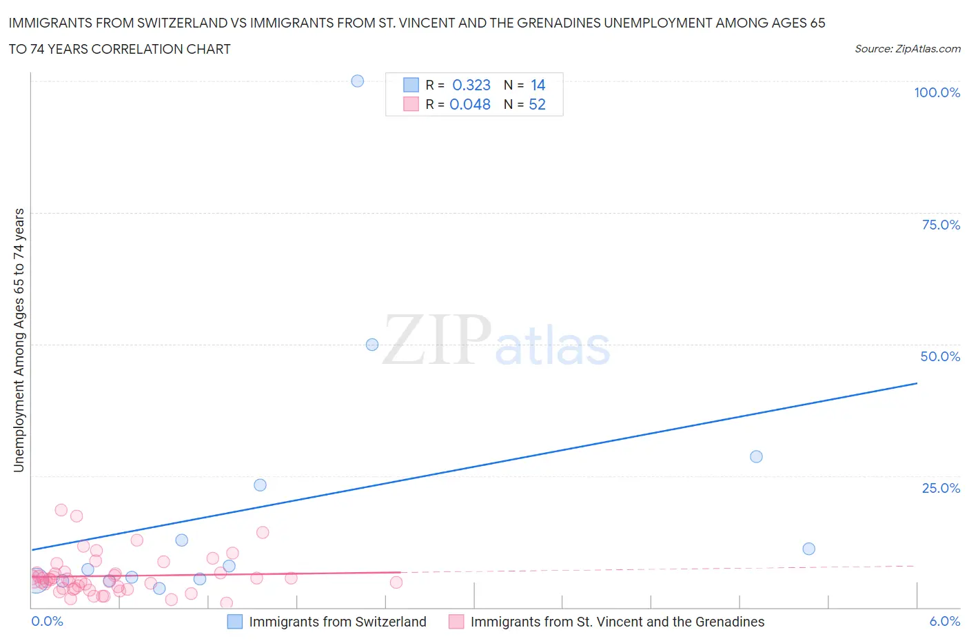 Immigrants from Switzerland vs Immigrants from St. Vincent and the Grenadines Unemployment Among Ages 65 to 74 years