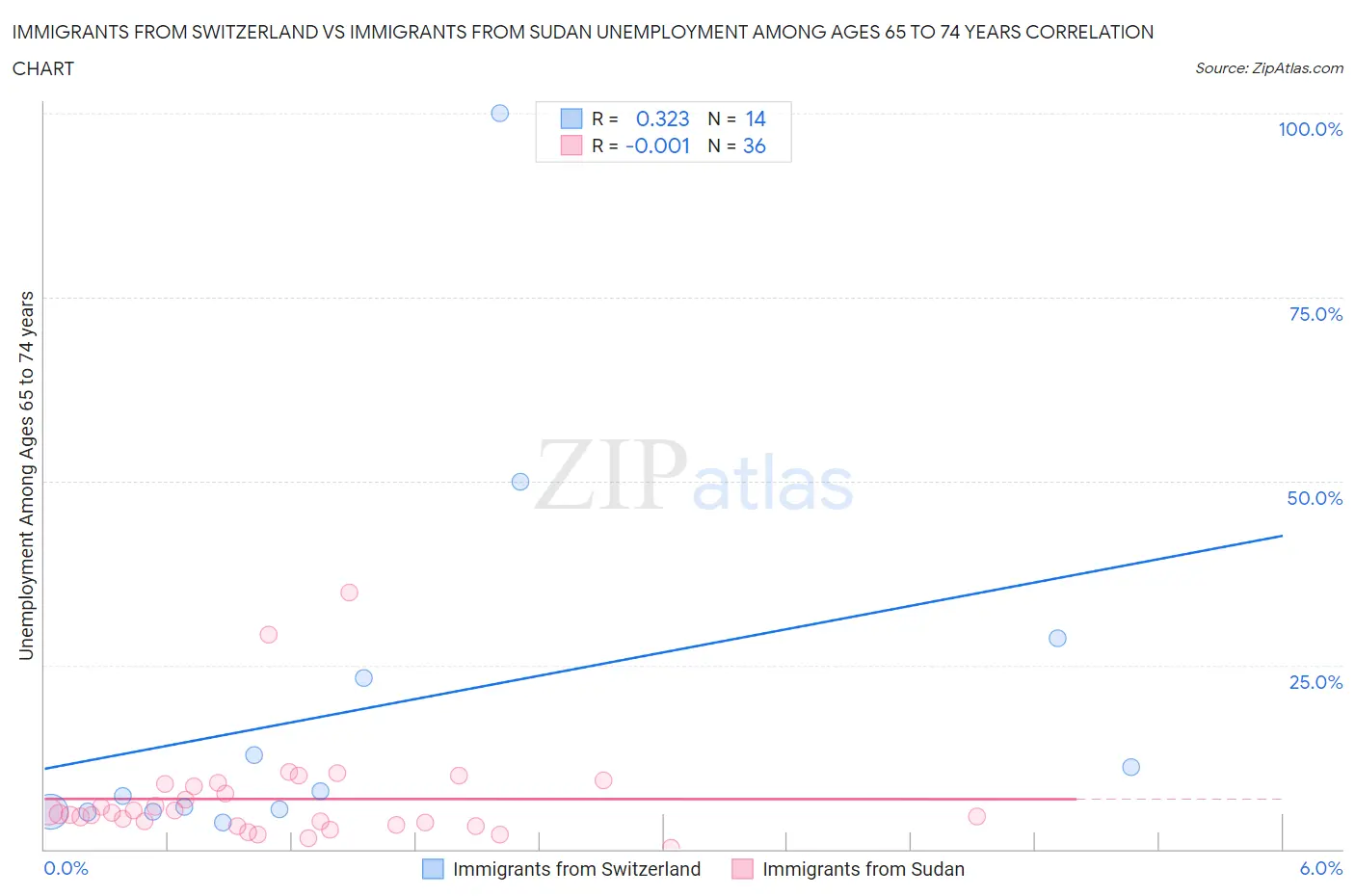 Immigrants from Switzerland vs Immigrants from Sudan Unemployment Among Ages 65 to 74 years