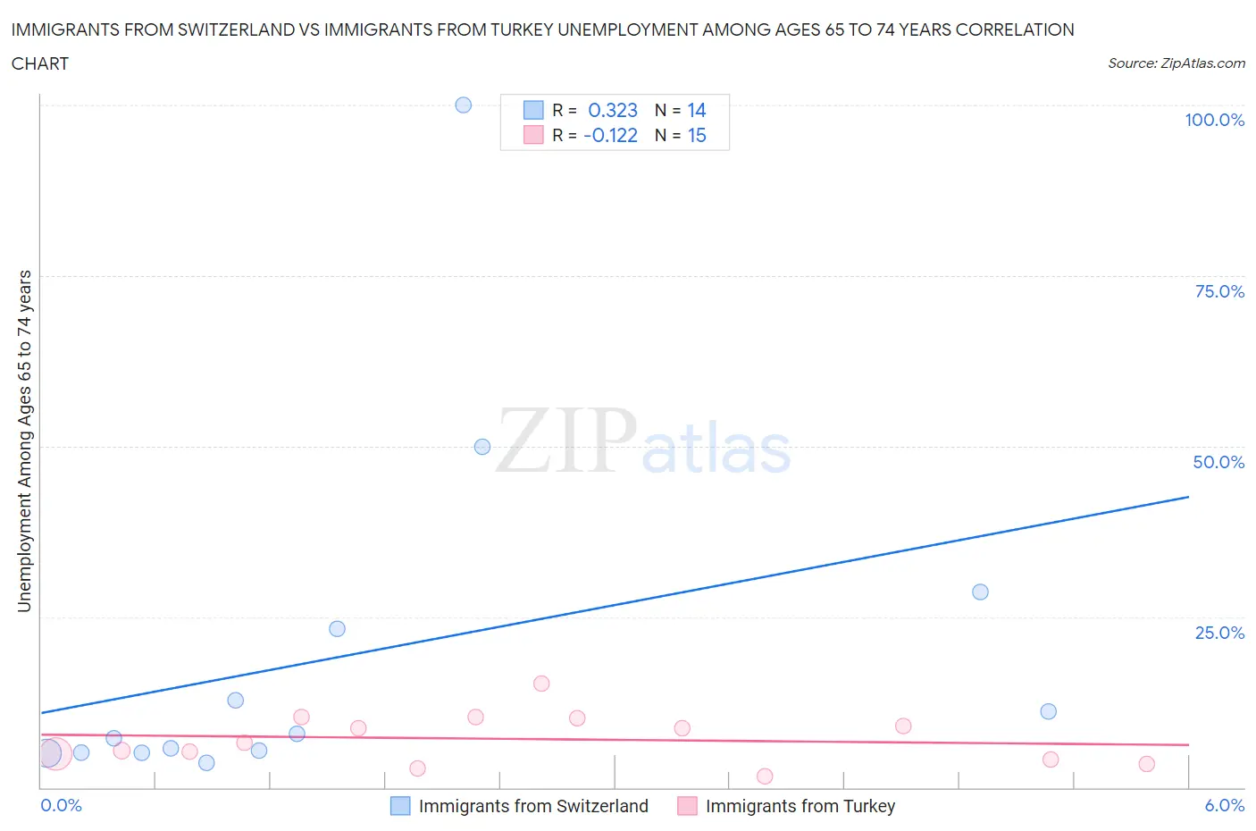 Immigrants from Switzerland vs Immigrants from Turkey Unemployment Among Ages 65 to 74 years