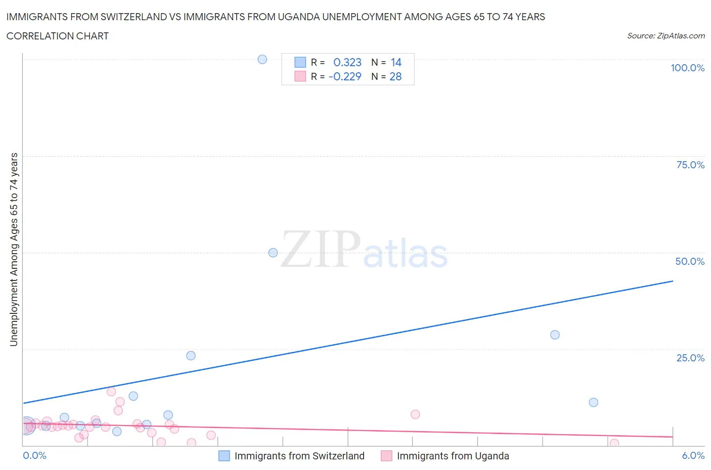 Immigrants from Switzerland vs Immigrants from Uganda Unemployment Among Ages 65 to 74 years