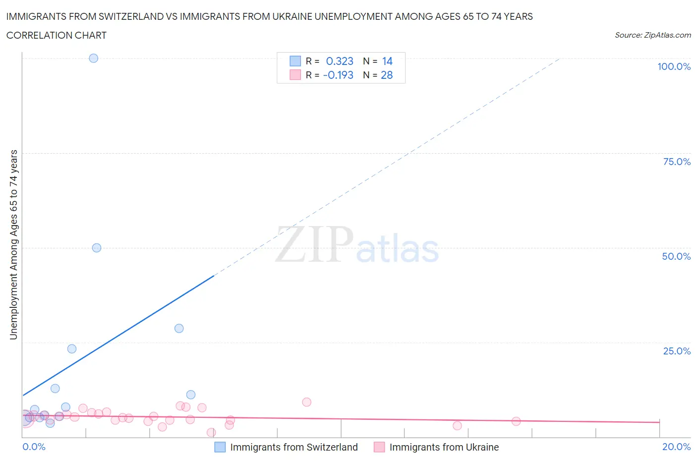 Immigrants from Switzerland vs Immigrants from Ukraine Unemployment Among Ages 65 to 74 years