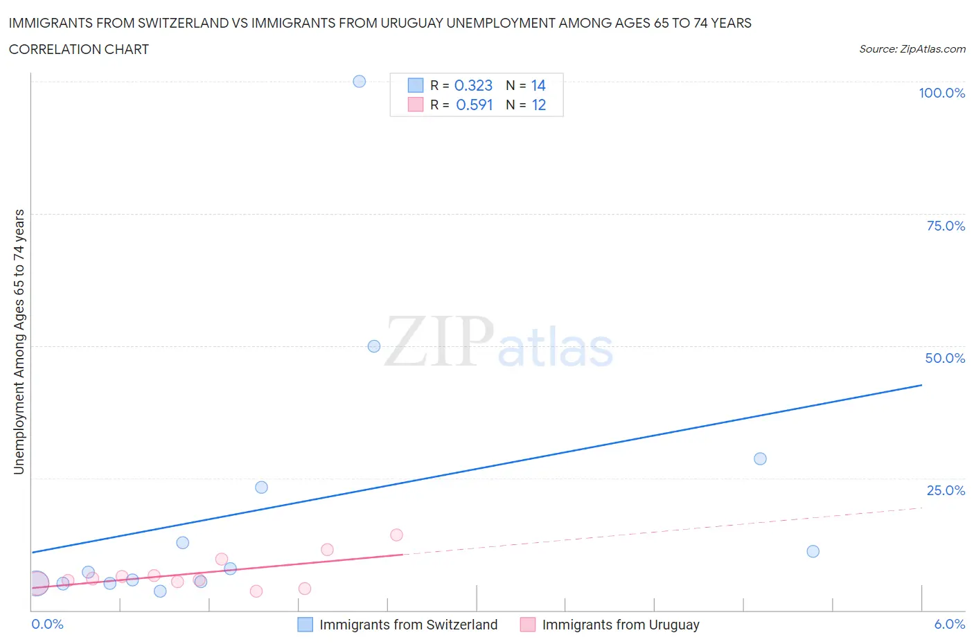 Immigrants from Switzerland vs Immigrants from Uruguay Unemployment Among Ages 65 to 74 years