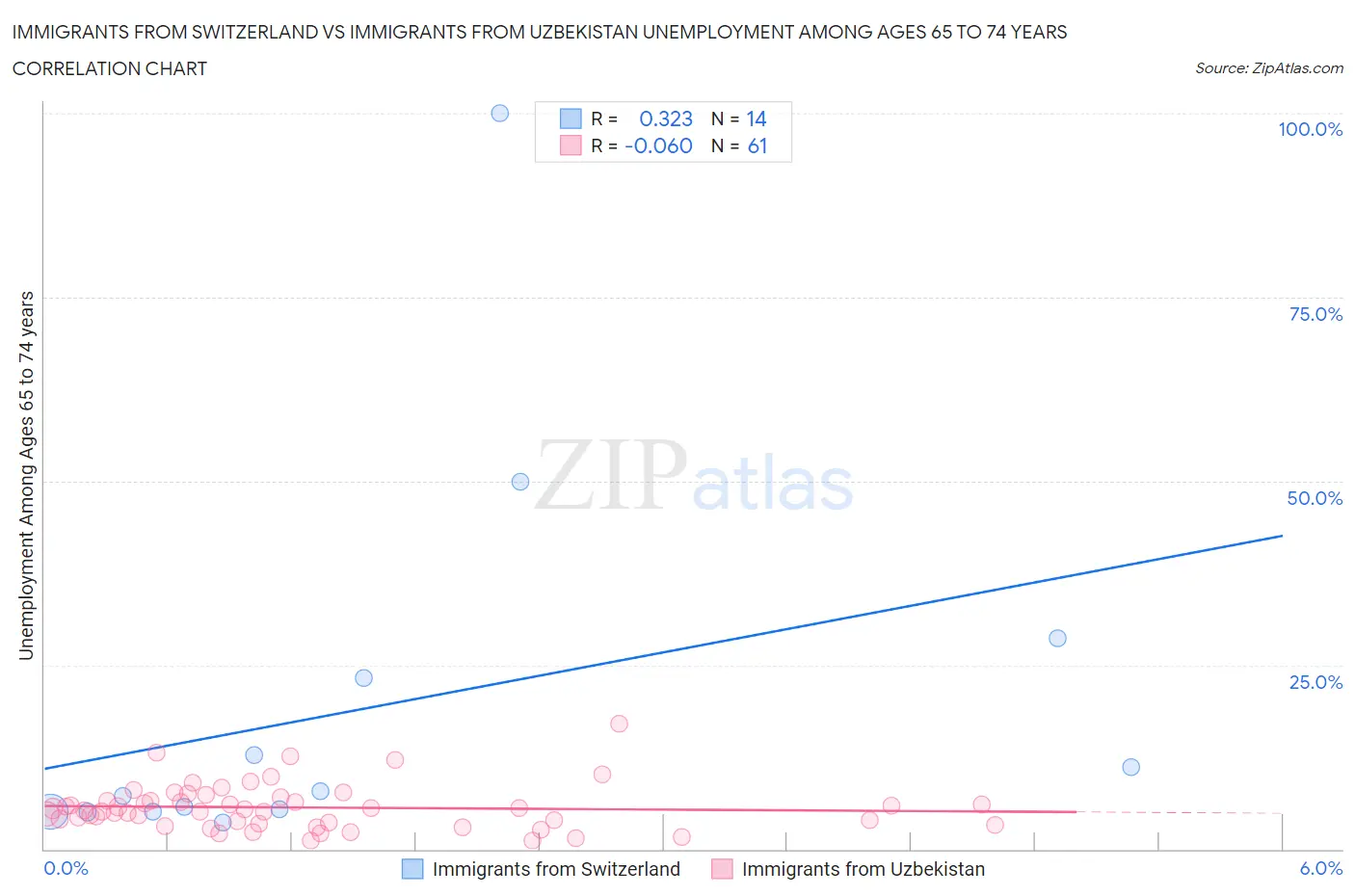 Immigrants from Switzerland vs Immigrants from Uzbekistan Unemployment Among Ages 65 to 74 years