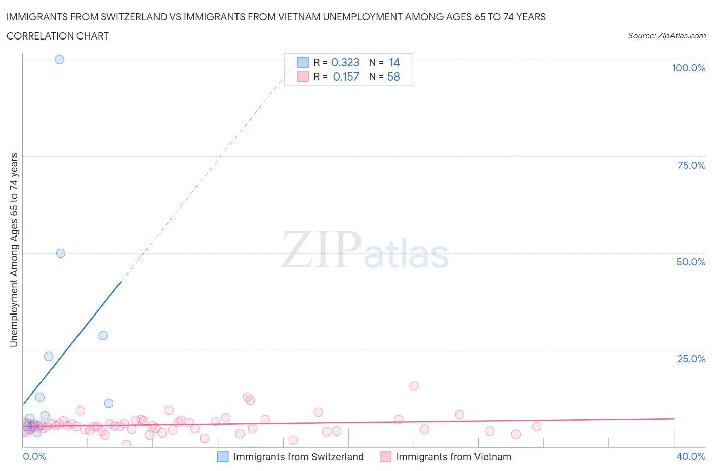 Immigrants from Switzerland vs Immigrants from Vietnam Unemployment Among Ages 65 to 74 years