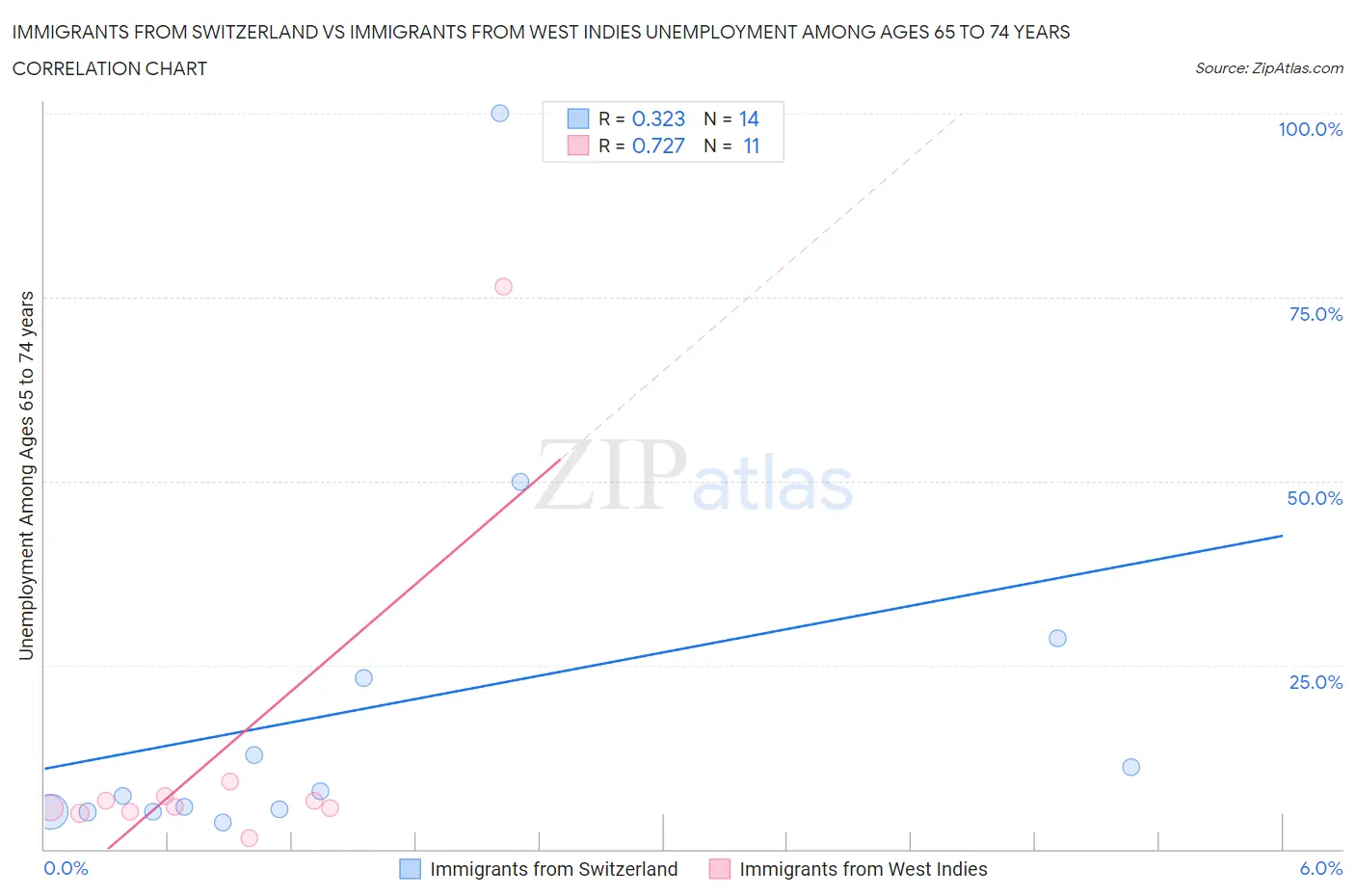 Immigrants from Switzerland vs Immigrants from West Indies Unemployment Among Ages 65 to 74 years