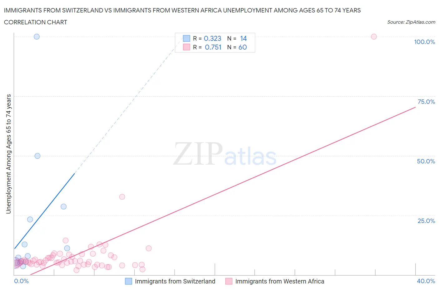 Immigrants from Switzerland vs Immigrants from Western Africa Unemployment Among Ages 65 to 74 years